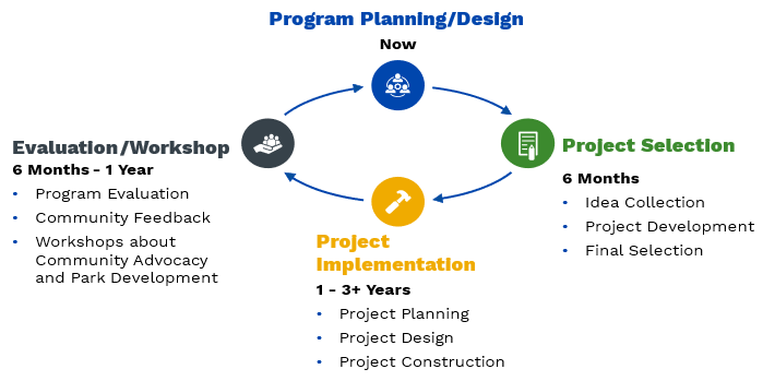 Image of the Pilot Cycle process